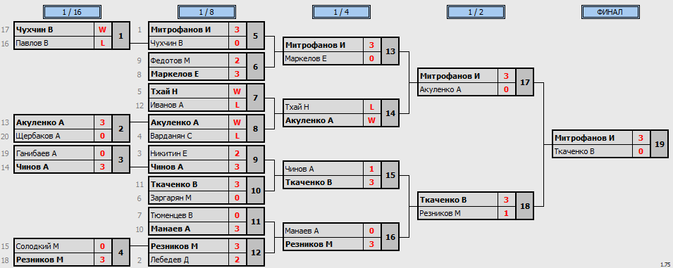 результаты турнира Открытый Чемпионат городского округа Химки по настольному теннису (мужчины-спортсмены)